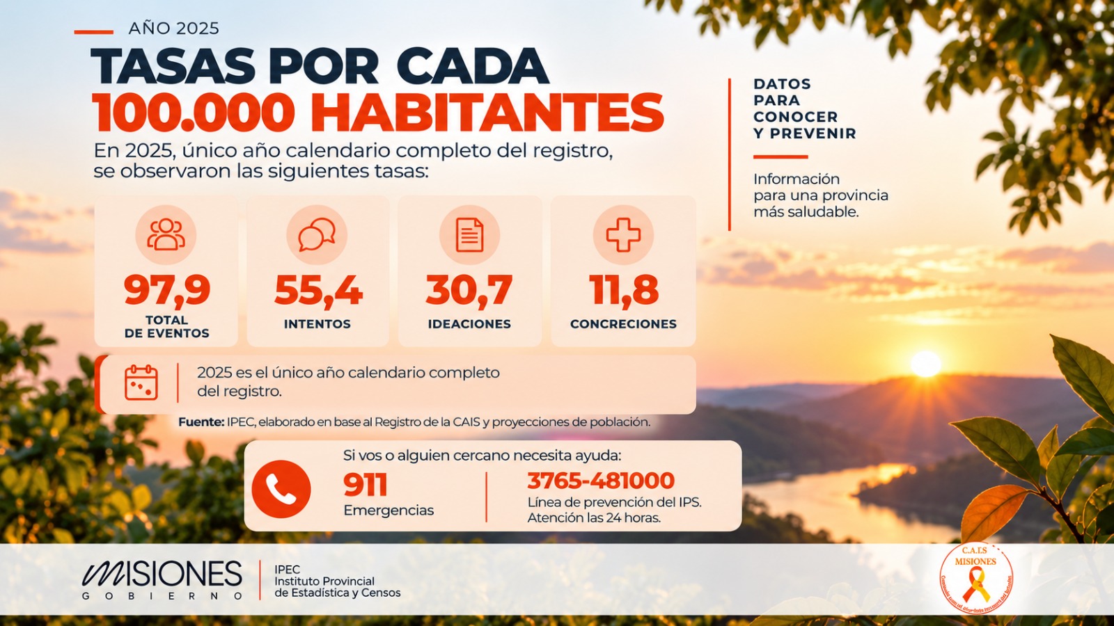 Misiones registró 2.425 eventos vinculados al suicidio entre septiembre de 2024 y junio de 2026 4